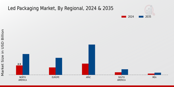 Led Packaging Market Region