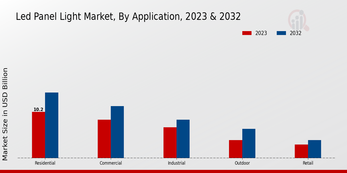 LED Panel Light Market Application Insights  