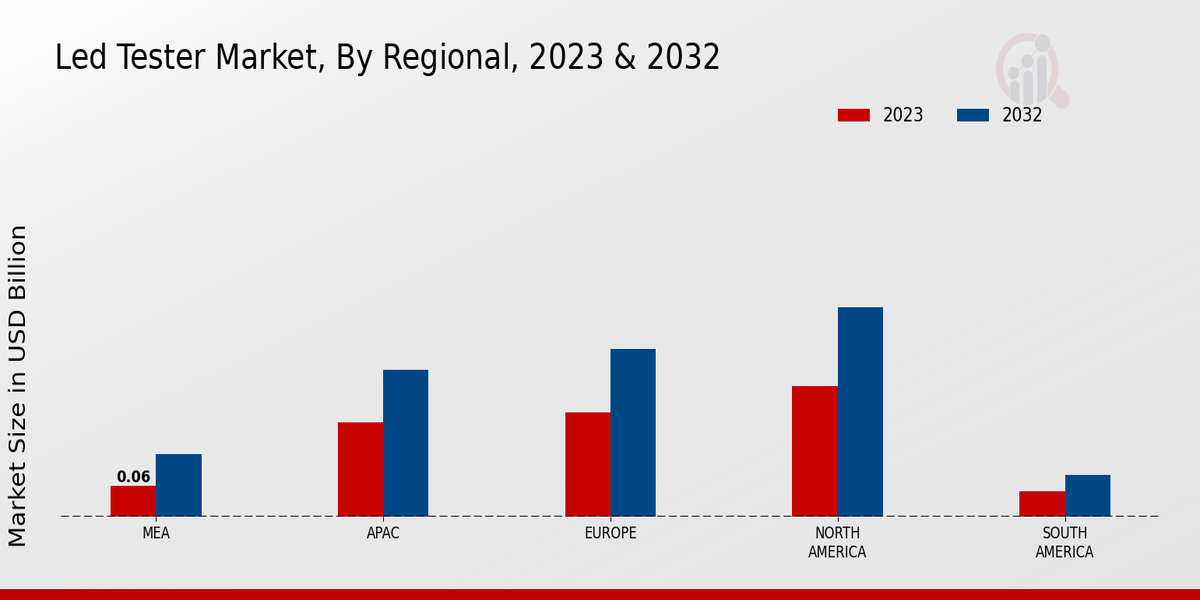 LED Tester Market Regional Insights 