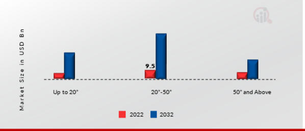 LED and OLED Display Market, by Display Size, 2022 & 2032