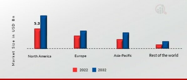 LEGUMES MARKET SHARE BY REGION 2022