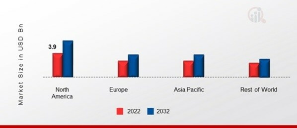 LEO SATELLITE MARKET SHARE BY REGION 2022