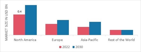 LESS LETHAL AMMUNITION MARKET SHARE BY REGION 2022