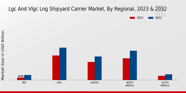 LGC and VLGC LNG Shipyard Carrier Market Regional Insights  