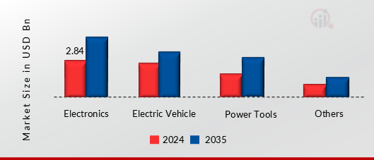 LI-ION BATTERIES RECYCLING MARKET SHARE BY SOURCE 2024 AND 2035