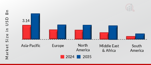  LI-ION BATTERIES RECYCLING MARKET VALUE BY REGION 2024 AND 2035 