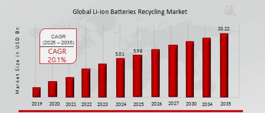 LI-ION BATTERIES RECYCLING MARKET VALUE (2019-2035) 