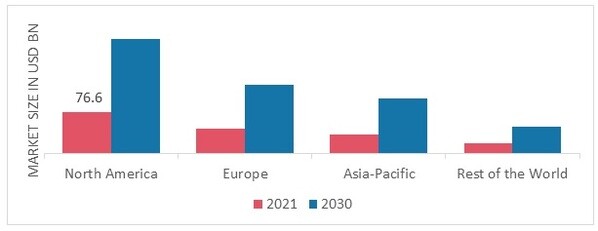 LIFE SCIENCES BPO MARKET SHARE BY REGION 2021