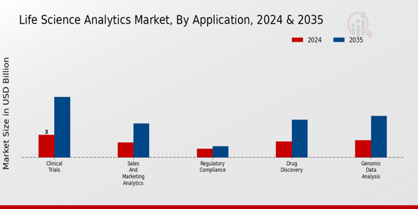Life Science Analytics Market Application Insights