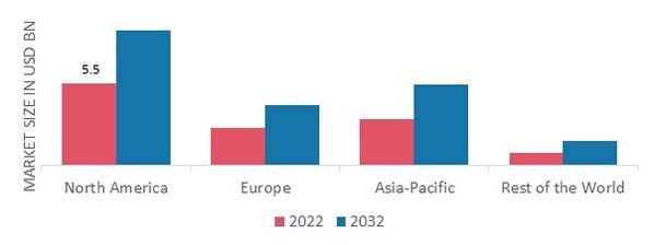 LIGHT WEAPONS MARKET SHARE BY REGION 2022