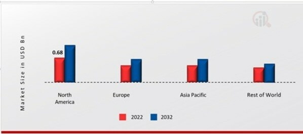 LIP FILLERSMARKET SHARE BY REGION 2022