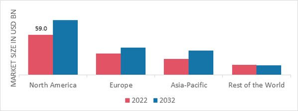 LIQUEUR MARKET SHARE BY REGION 2022