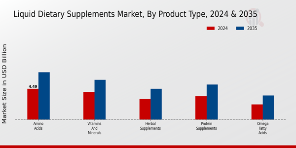 Liquid Dietary Supplements Market Product Type Insights