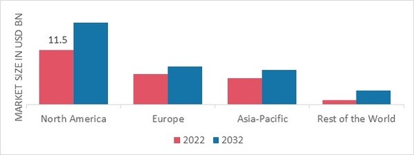 LIQUID COFFEE MARKET SHARE BY REGION 2022 (USD Billion)