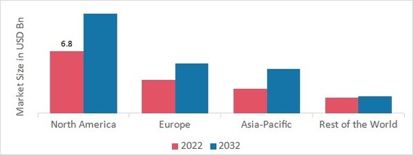 LIQUID NITROGEN MARKET SHARE BY REGION 2022