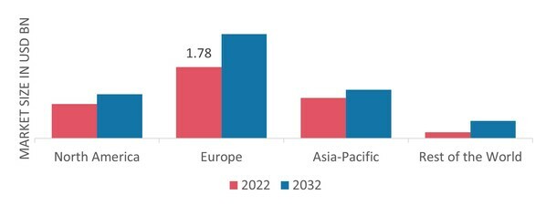 LITHIUM MARKET SHARE BY REGION 2022