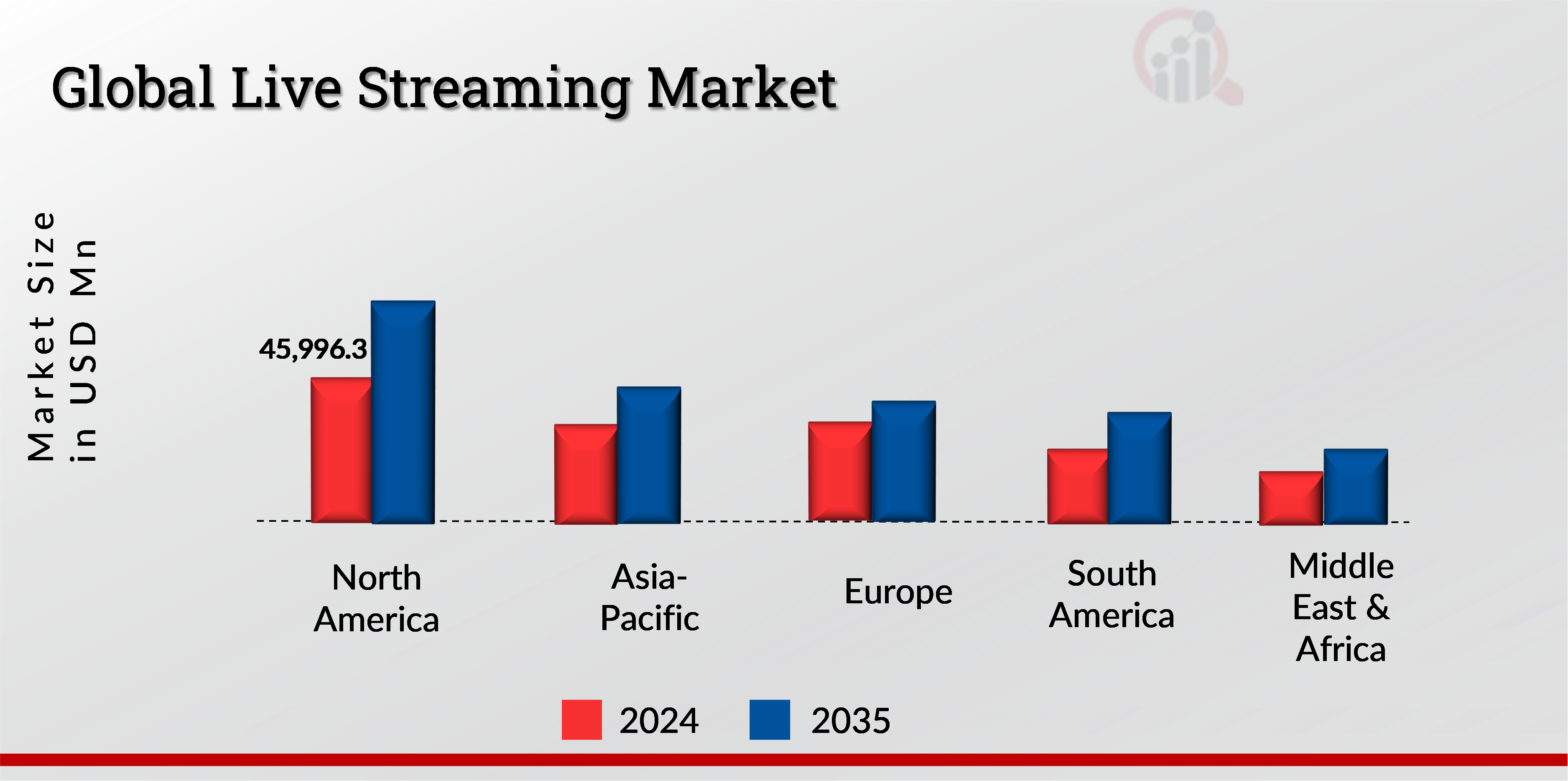 LIVE STREAMING MARKET VALUE BY REGION 2024 and 2035 (USD Million)