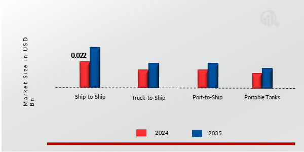 LNG BUNKERING MARKET SHARE BY PRODUCT TYPE 2024 AND 2035