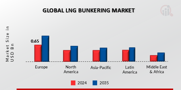 LNG BUNKERING MARKET VALUE BY REGION 2024 AND 2035 