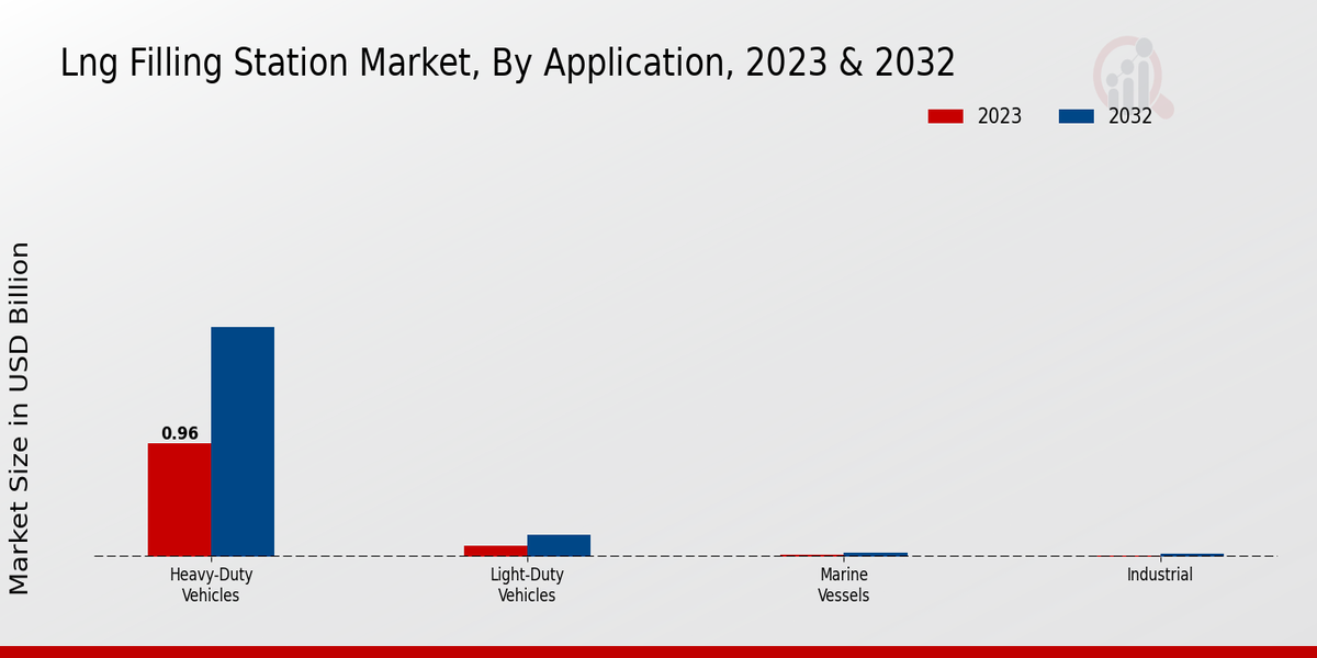 LNG Filling Station Market, By Application