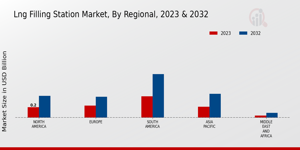 LNG Filling Station Market, By Regional