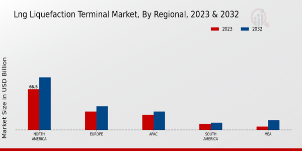 LNG Liquefaction Terminal Market Regional Insights   