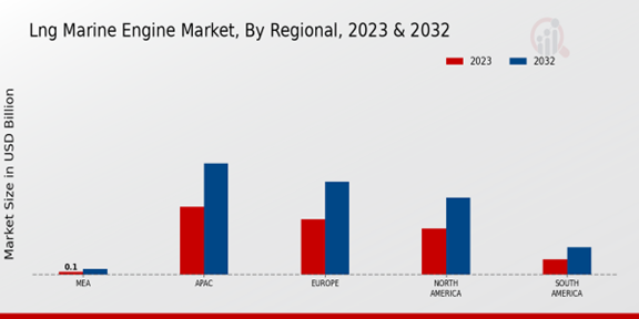 LNG Marine Engine Market Regional Insights