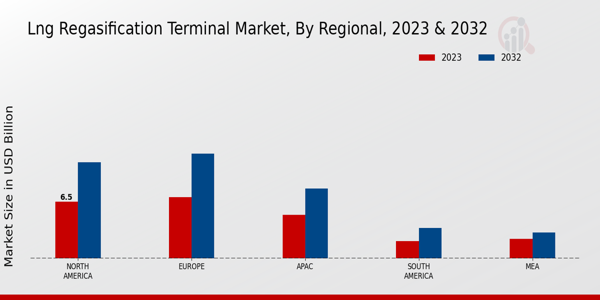 LNG Regasification Terminal Market Regional Insights 