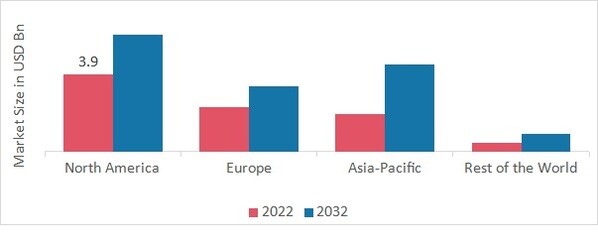 LOGISTICS & SUPPLY CHAIN Market SHARE BY REGION 2022