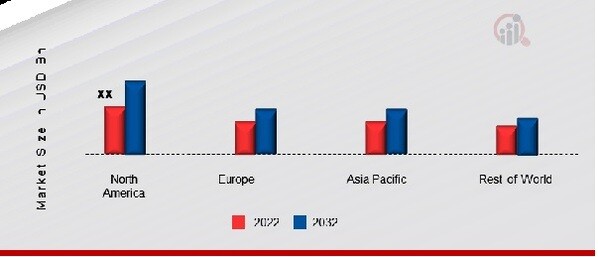 LOW CARBON HYDROGEN MARKET SHARE BY REGION 2022