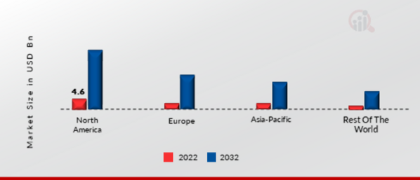 LOW CODE DEVELOPMENT PLATFORM MARKET SHARE BY REGION 2022