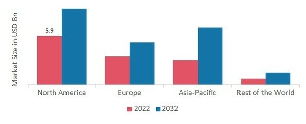 LOW E-GLASS MARKET SHARE BY REGION 2022