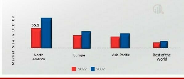 LOW FAT CHEESE MARKET SHARE BY REGION 2022 (%)