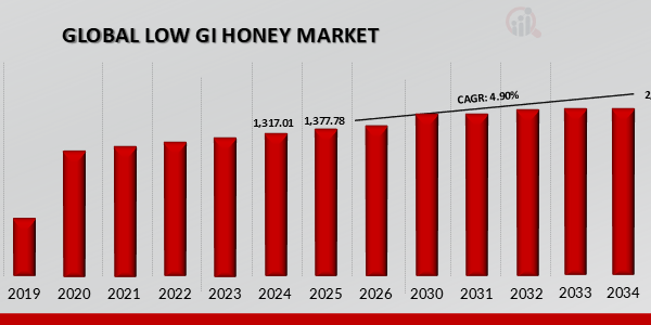 LOW GI HONEY MARKET VALUE (2019-2035)