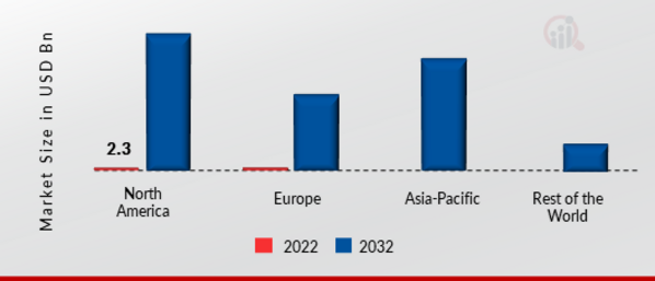 LOW POWER WIDE AREA NETWORK MARKET SHARE BY REGION