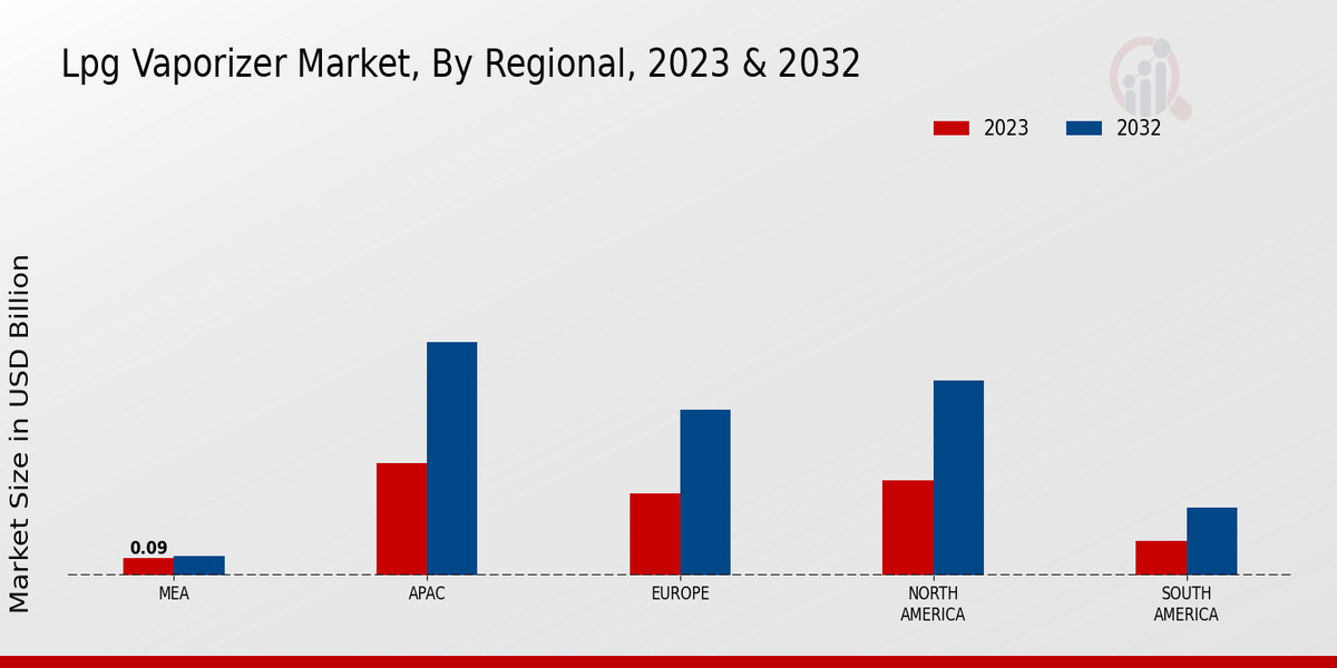 LPG Vaporizer Market Regional Insights  