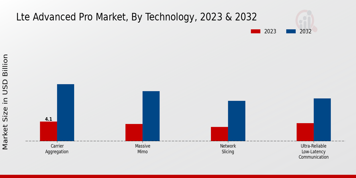 LTE Advanced Pro Market Technology Insights  