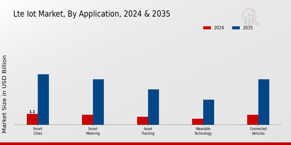 Lte Iot Market Segment