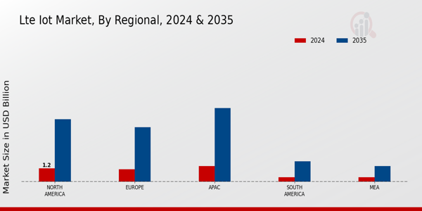 Lte Iot Market Region