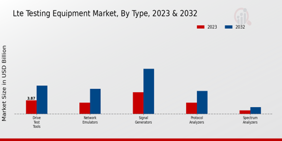 LTE Testing Equipment Market Type