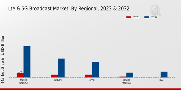 LTE & 5G Broadcast Market Regional Insights