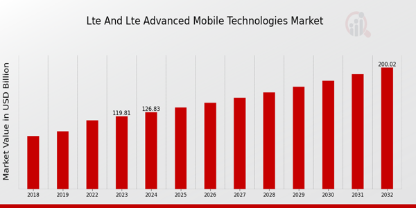 LTE and LTE Advanced Mobile Technologies Market Overview