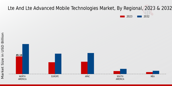 LTE and LTE Advanced Mobile Technologies Market Regional Insights