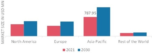 LYSINE MARKET SHARE BY REGION 2021