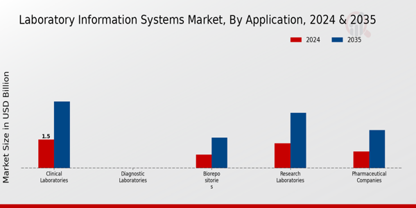 Laboratory Information Systems Market Application Insights