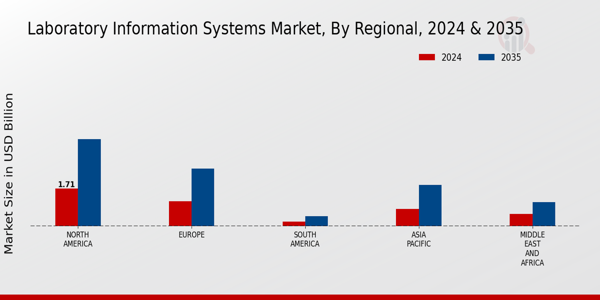 Laboratory Information Systems Market Regional Insights