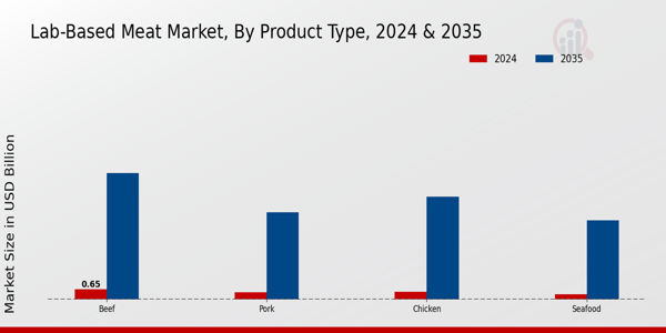 Lab-Based Meat Market Product Type Insights