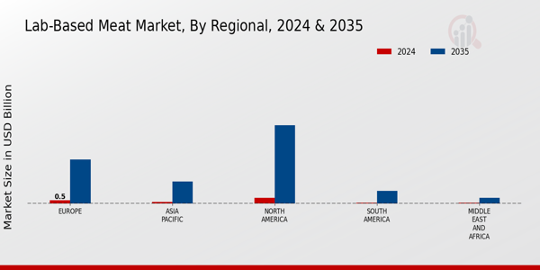 Lab-Based Meat Market Regional Insights