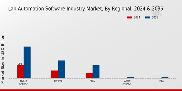Lab Automation Software Industry Market Region