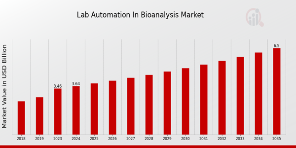 Lab Automation In Bioanalysis Market size